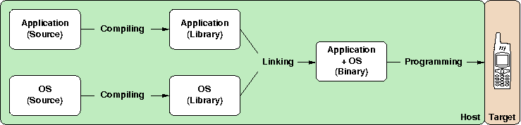 Programmentwicklung f&uuml;r eingebettete Systeme
