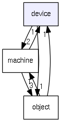 device