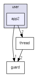 user/app2