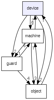 device