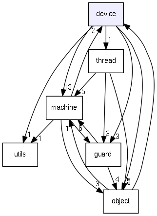 device