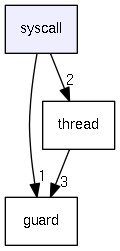 syscall