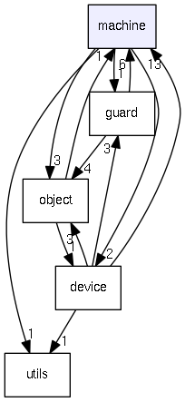 machine