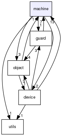 machine